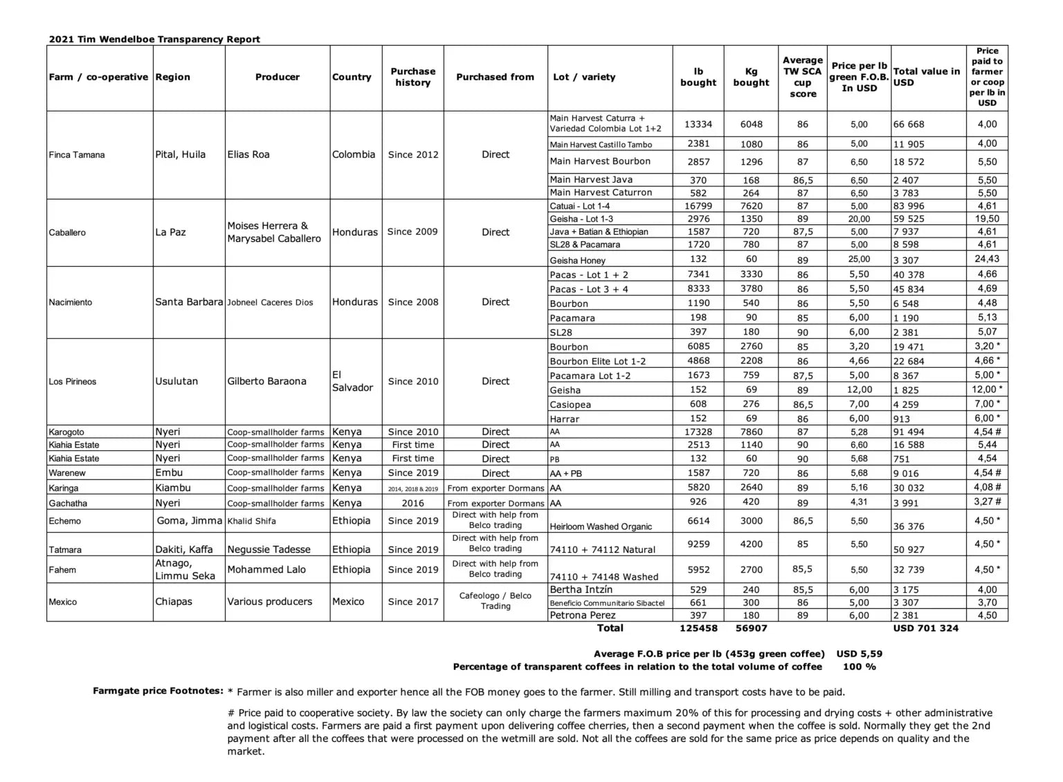 2021 Transparency Report