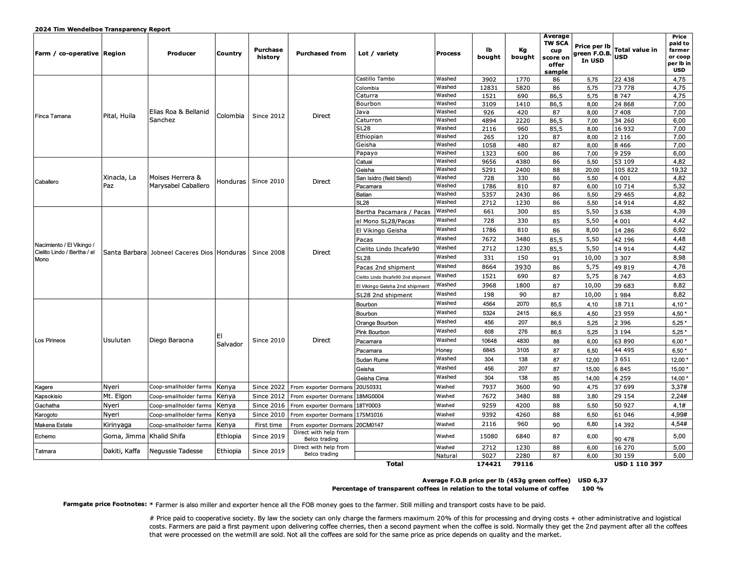 2024 Transparency Report