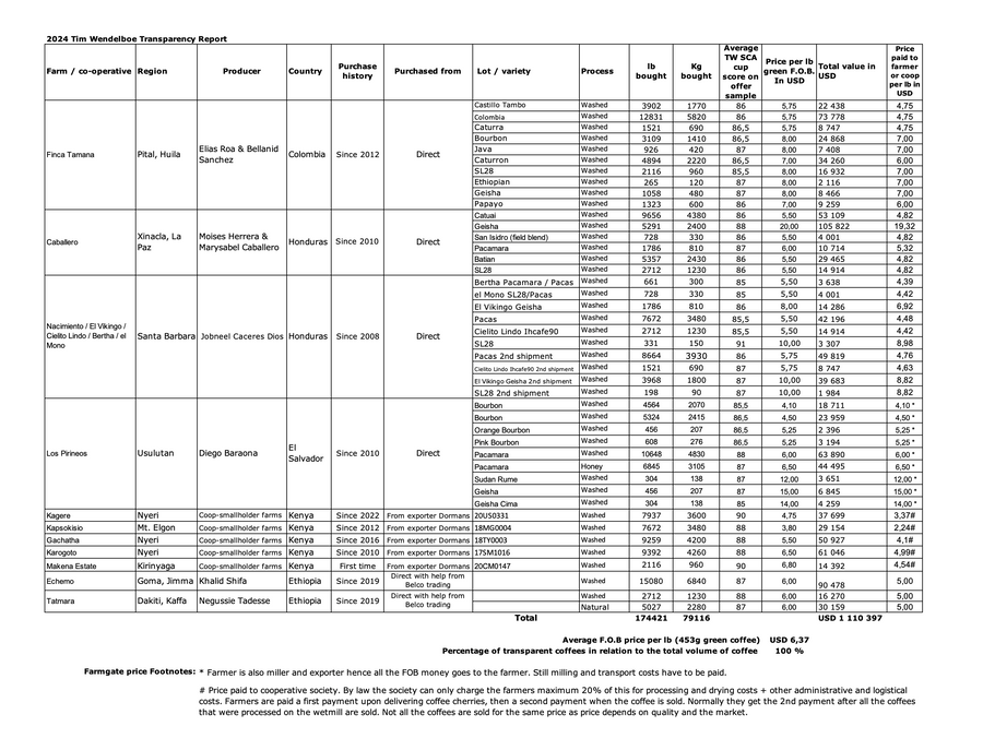 2024 Transparency Report