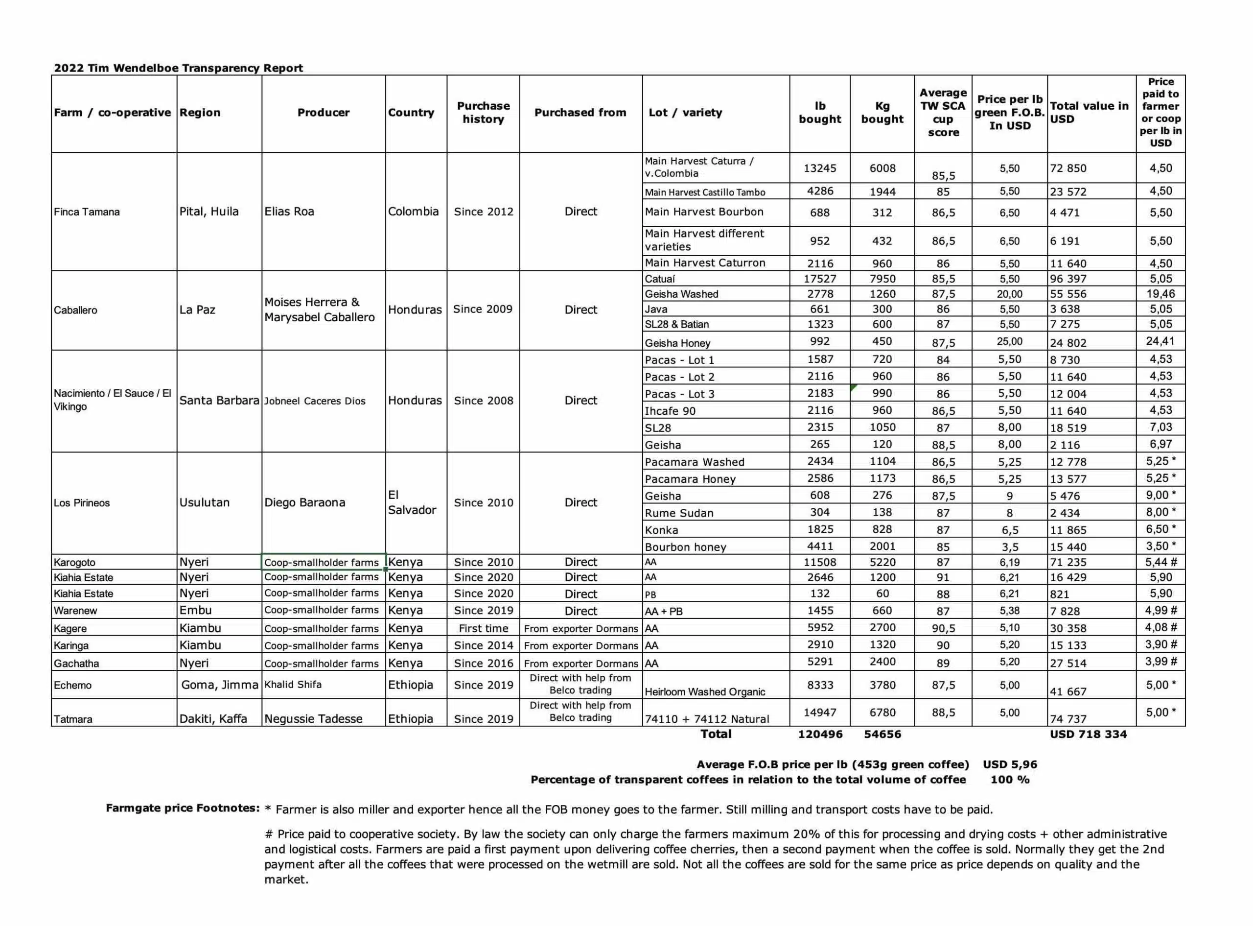 2022 Transparency Report - Tim Wendelboe